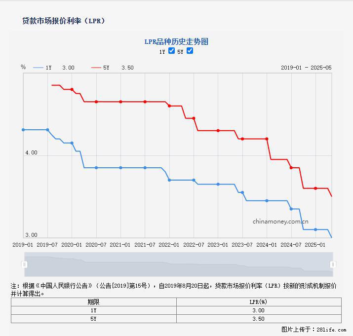 重磅！降息！桂林房贷利率3.0% - 南平生活资讯 - 南平28生活网 np.28life.net